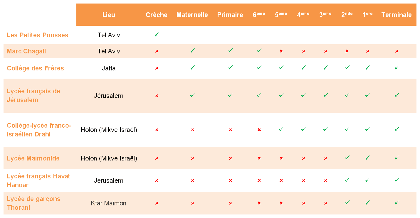 RECAPITULATIF DE L'OFFRE EDUCATION EN FRANCAIS JUSQU'AU BAC EN ISRAEL 