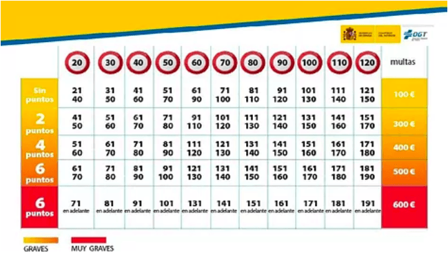 Tableau recapitulatif amendes pour exces de vitesse DGT