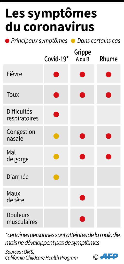 coronavirus santé symptômes diagnostic transmission 