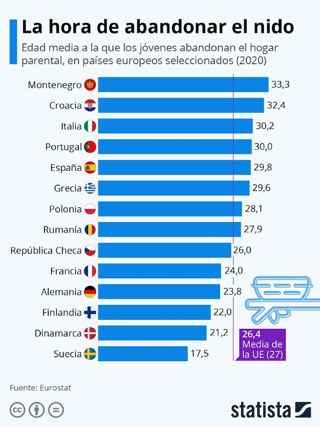 tableau âges des jeunes qui quittent foyer familial dans l'UE