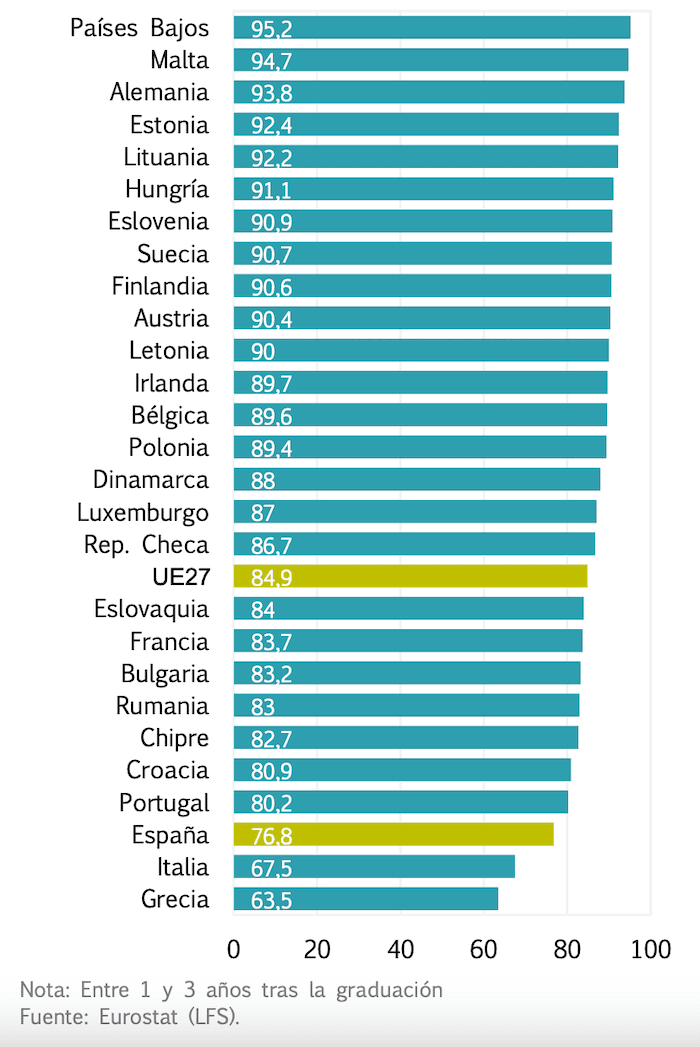 Taux d'employabilité des jeunes diplômés dans l'UE