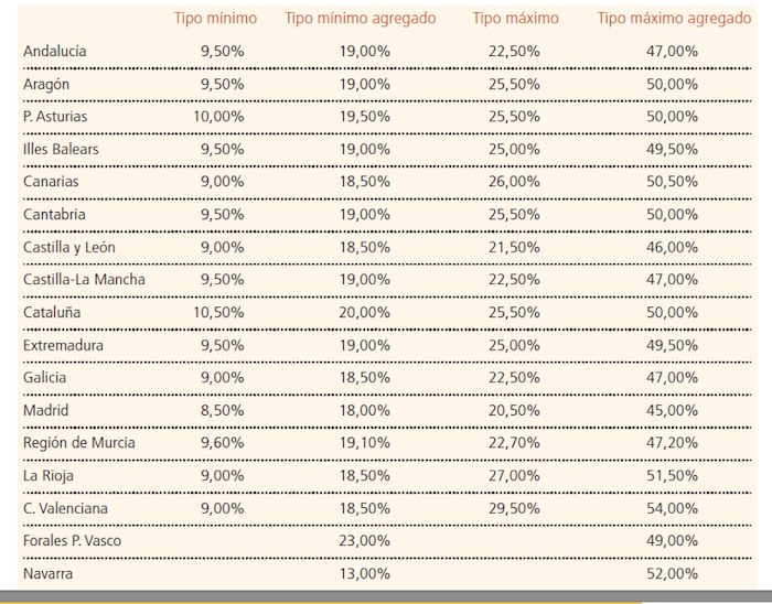 Tableau comparatif taux d'imposition suivant les régions d'Espagne