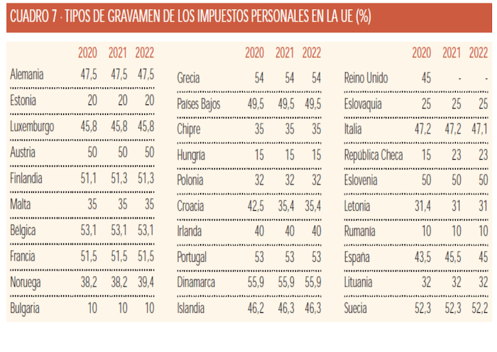 Tableau comparatif des taux d'imposition dans l'UE 2020-2021-2022