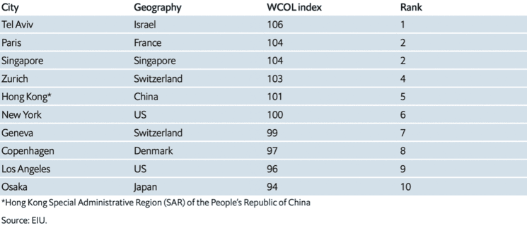 Tableau analysant le coût de la vie quotidienne, de The Economist Intelligence Unit