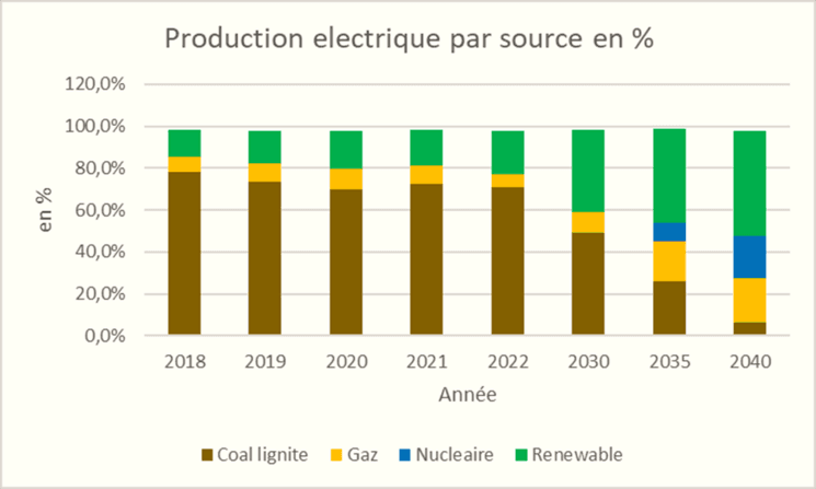 décarbonation Pologne