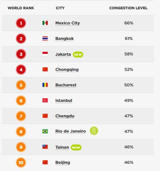 Index ville les plus embouteillée monde