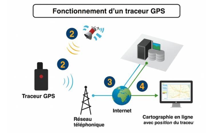 GPS