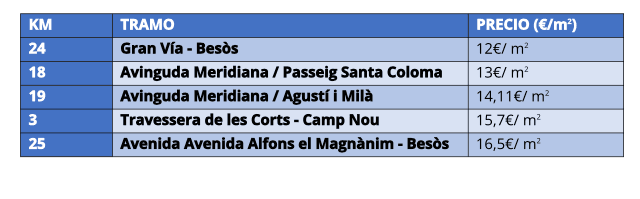 Tronçons les moins chers locations Barcelone