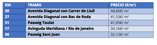 Tableau des prix les plus chers locations Barcelone