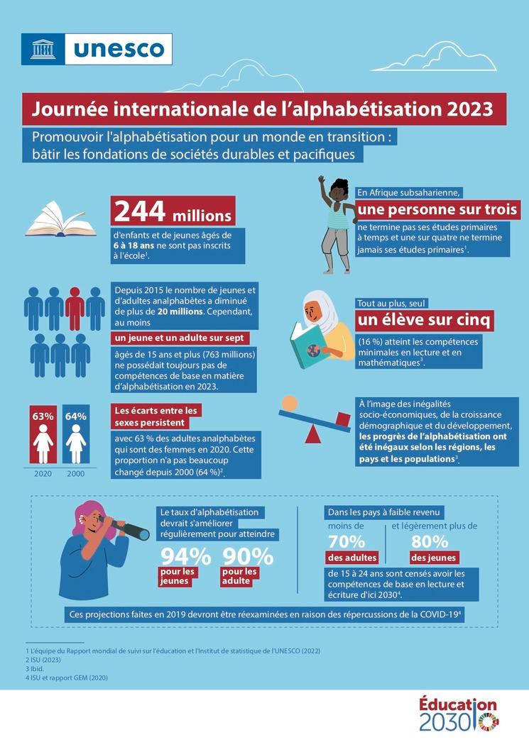 L'alphabétisation dans le monde - UNESCO