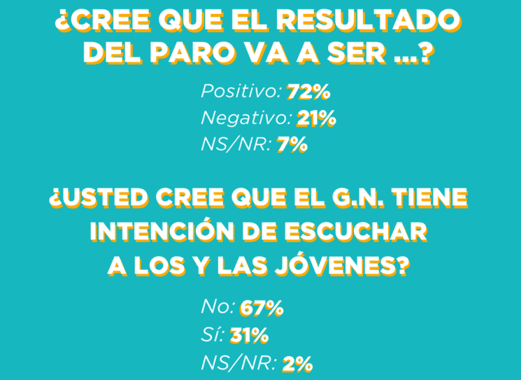 La grève nationale est majoritairement soutenue par la population colombienne