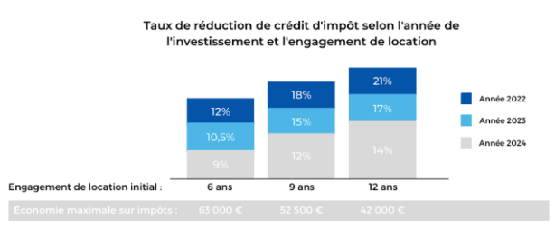 Taux de réduction crédit 