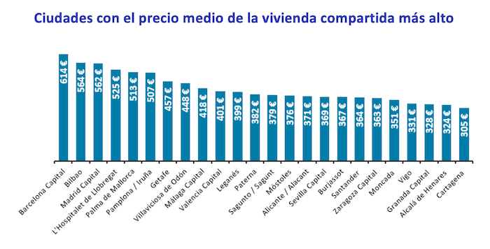 Villes d'Espagne avec prix colocation le plus élevé