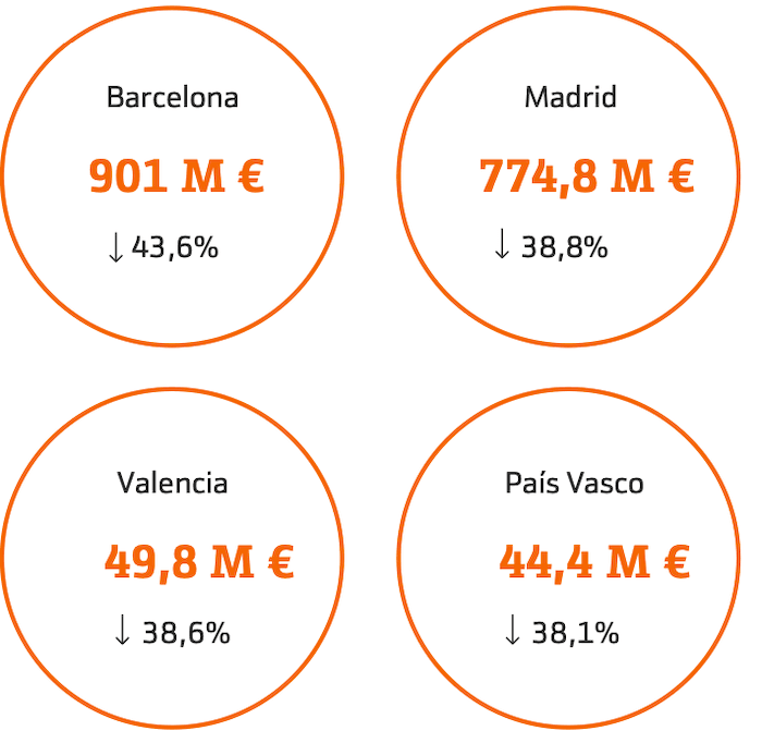 Volume investissement en startups en Espagne 4 villes principales