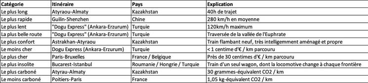 Le trajet effectué