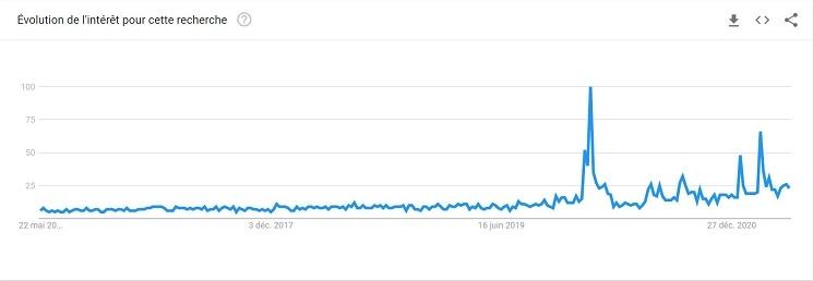 Un aperçu de l'évolution des recherches Google pour le terme "woke", au Royaume-Uni et sur les 5 dernières années : on voit une augmentation nette mais fluctuante depuis début 2020, pour presque aucune recherche auparavant.