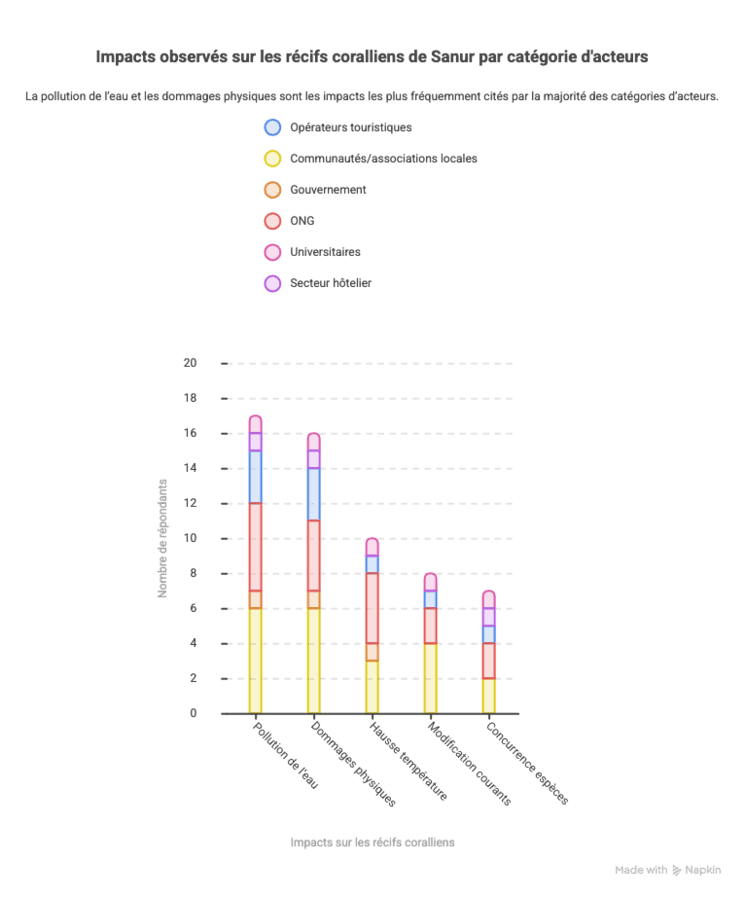 graphique illustrant les principaux impacts sur les récifs coralliens à sanur, bali
