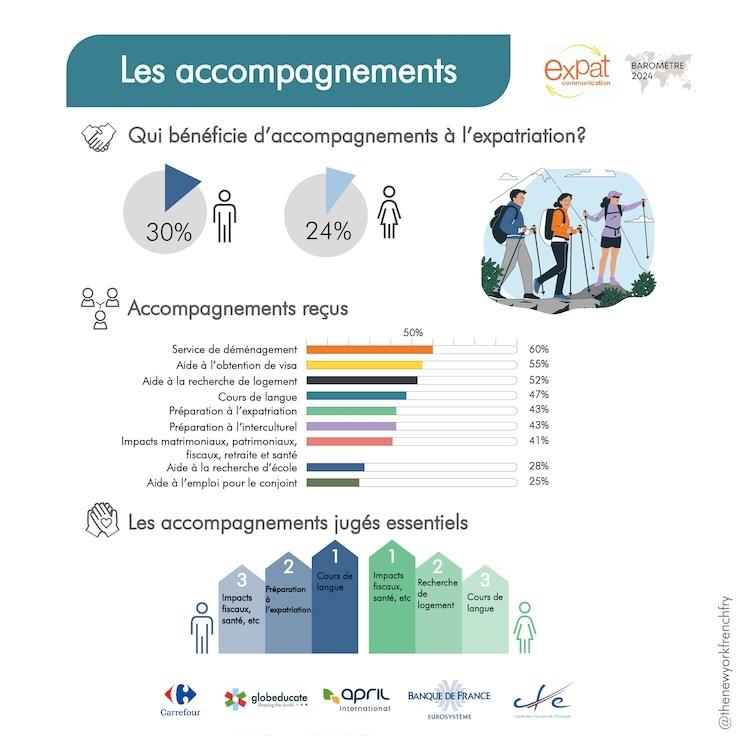 l'accompagnement en expatriation baromètre expat communication 2024