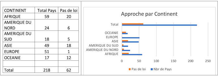 tableau de l'approche des politiques RGPD par continent