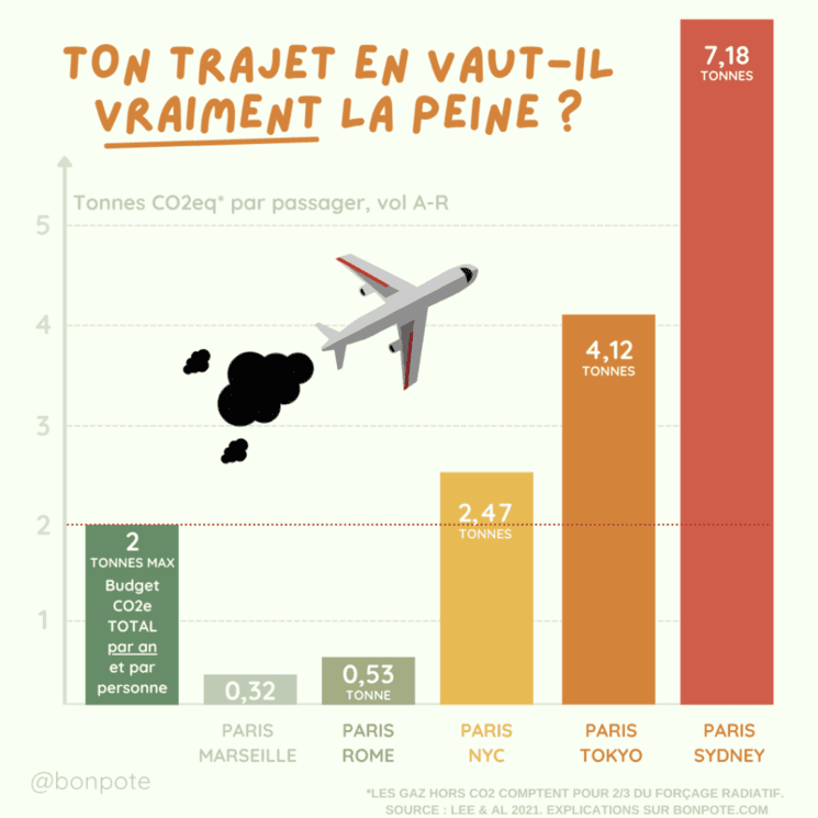 Graphique de la pollution de l'avion, @Bonpote