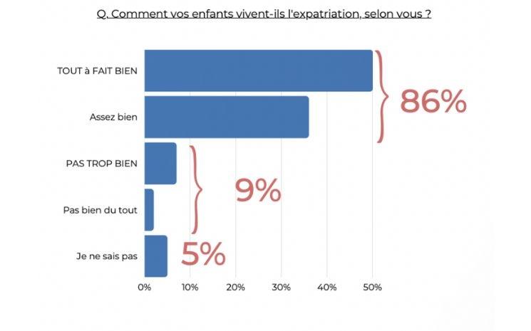 Côté psychologique, les enfants seraient ceux qui vivent le mieux l’expatriation