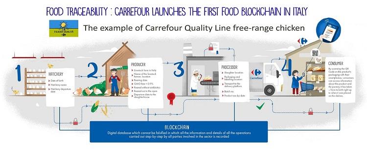 blockchain carrefour italia