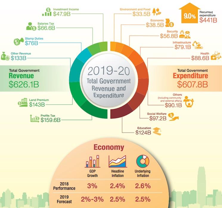 budget 2019 2020 hong kong politique