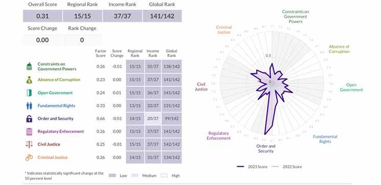 Cambodia Rank WJP