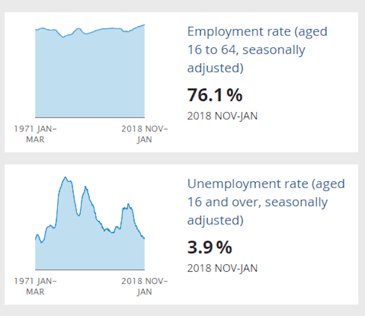 taux chômage bas niveau record Royaume-Uni Londres emploi 