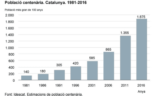 centenaires Catalogne