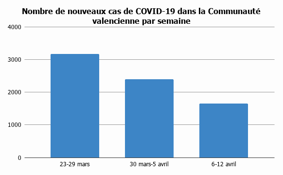 cas-par-semaine-comunitat