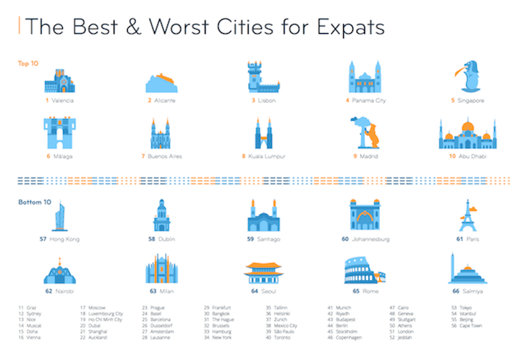 pires villes expatriation