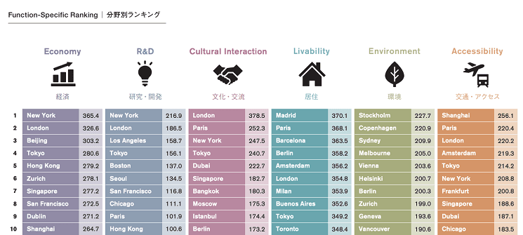 classement mondial attractivité villes madrid