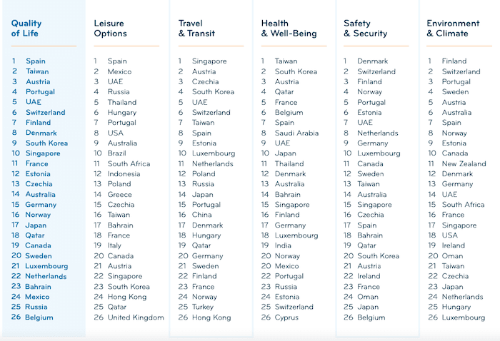 classement des pays préfèrés des expats par catégorie