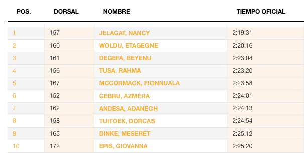 tableau avec le classement de 10 femmes