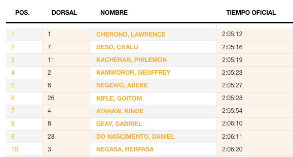 tableau avec le classement de 10 hommes