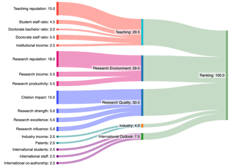 Méthodologie évaluation THE 2025