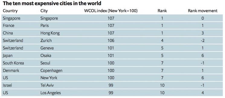 Hong Kong Paris et Singapour les villes les plus chères du monde