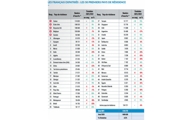 Suisse, États-Unis, Royaume-Uni…. des pays d’accueils identiques en 2021