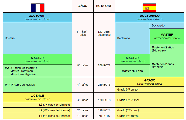 comparatif études france espagne