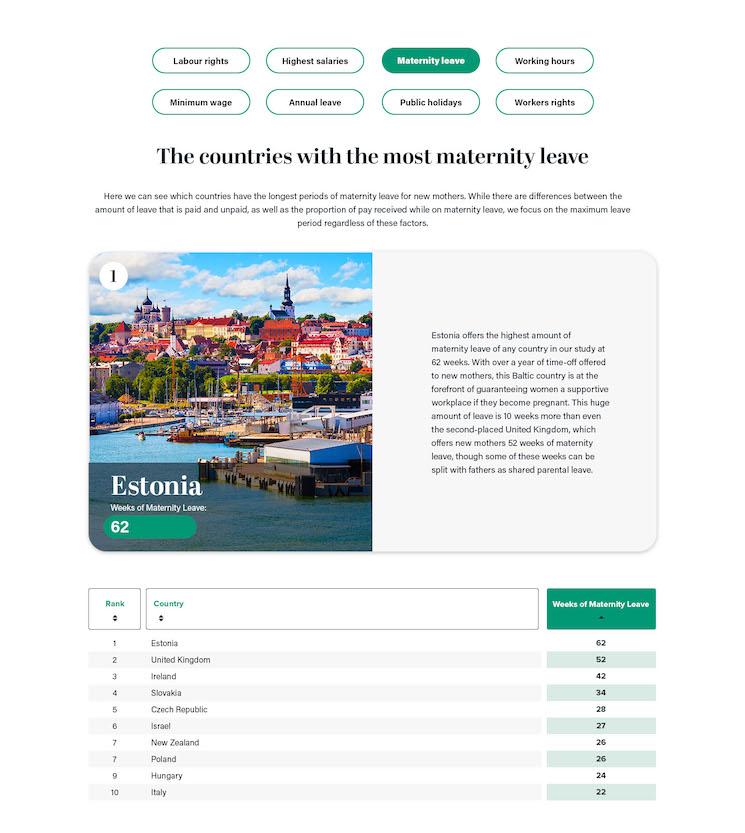 La durée des congés maternité dans le monde, avec l'Estonie qui en prévoit le plus