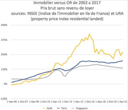 Or vs Immobilier