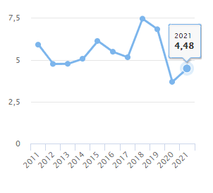 taux de croissance prometteur du Vietnam 