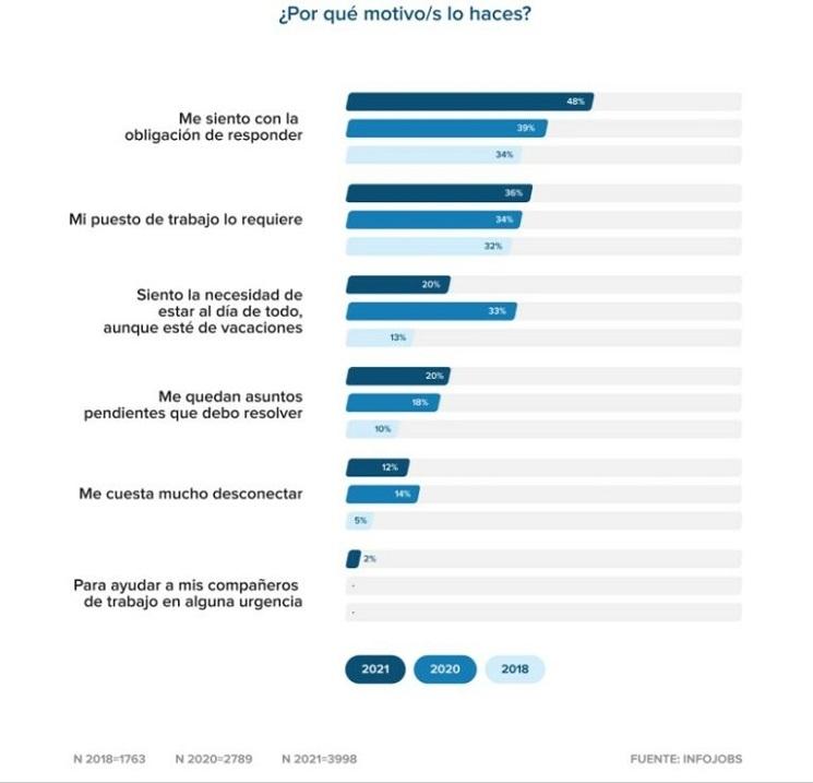 déconnexion digitale espagne