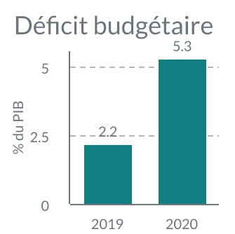 Graphique Evolution du déficit budgétaire en Indonésie