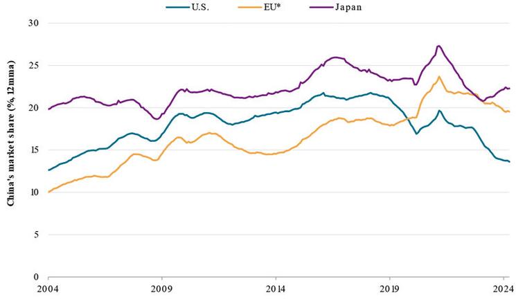 La part du marché chinois diminue en Europe, au USA et au Japon