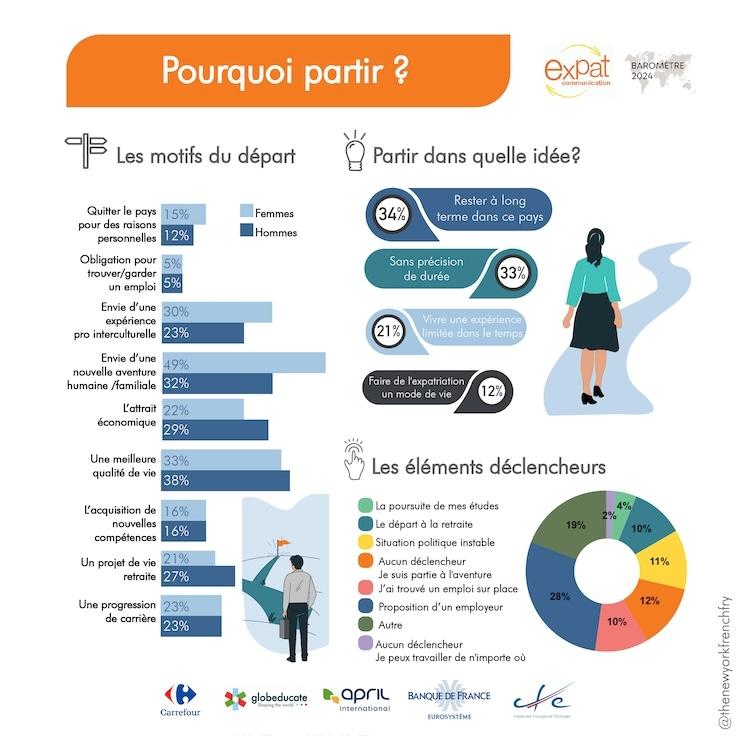 les motifs de départ en expatriation baromètre expat communication