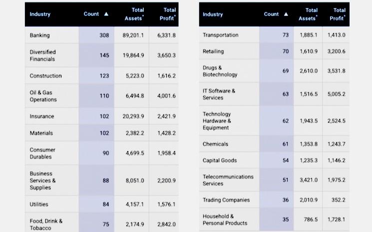 Chine et Hong Kong classement Forbes 2000