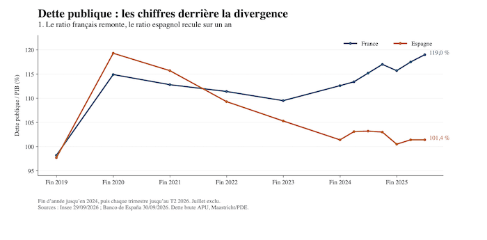 graphique dette publique france espagne