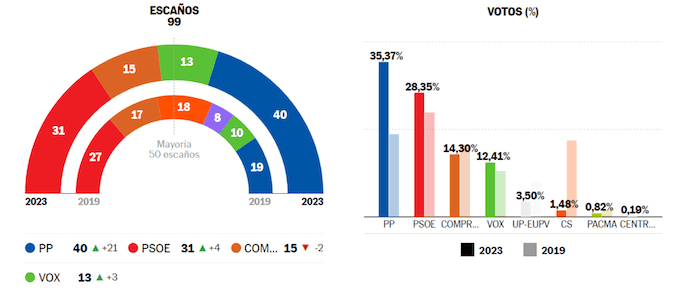 les pourcentages des votes en fonction des partis pour les élections municipales et régionales dans la Comunitat